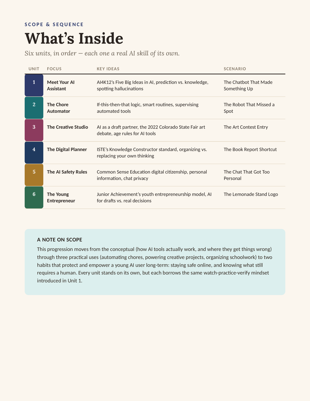 AI Skills for Young Entrepreneurs — What's Inside, scope and sequence of all 6 units across 6 AI skills