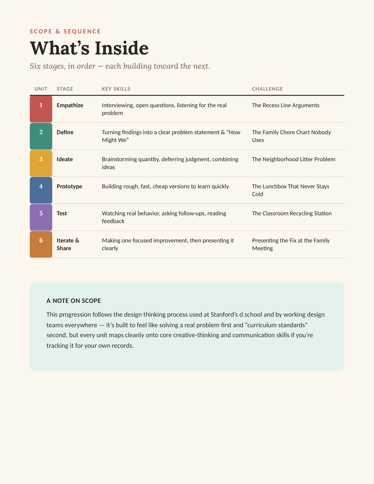 What's Inside — scope and sequence for all six units