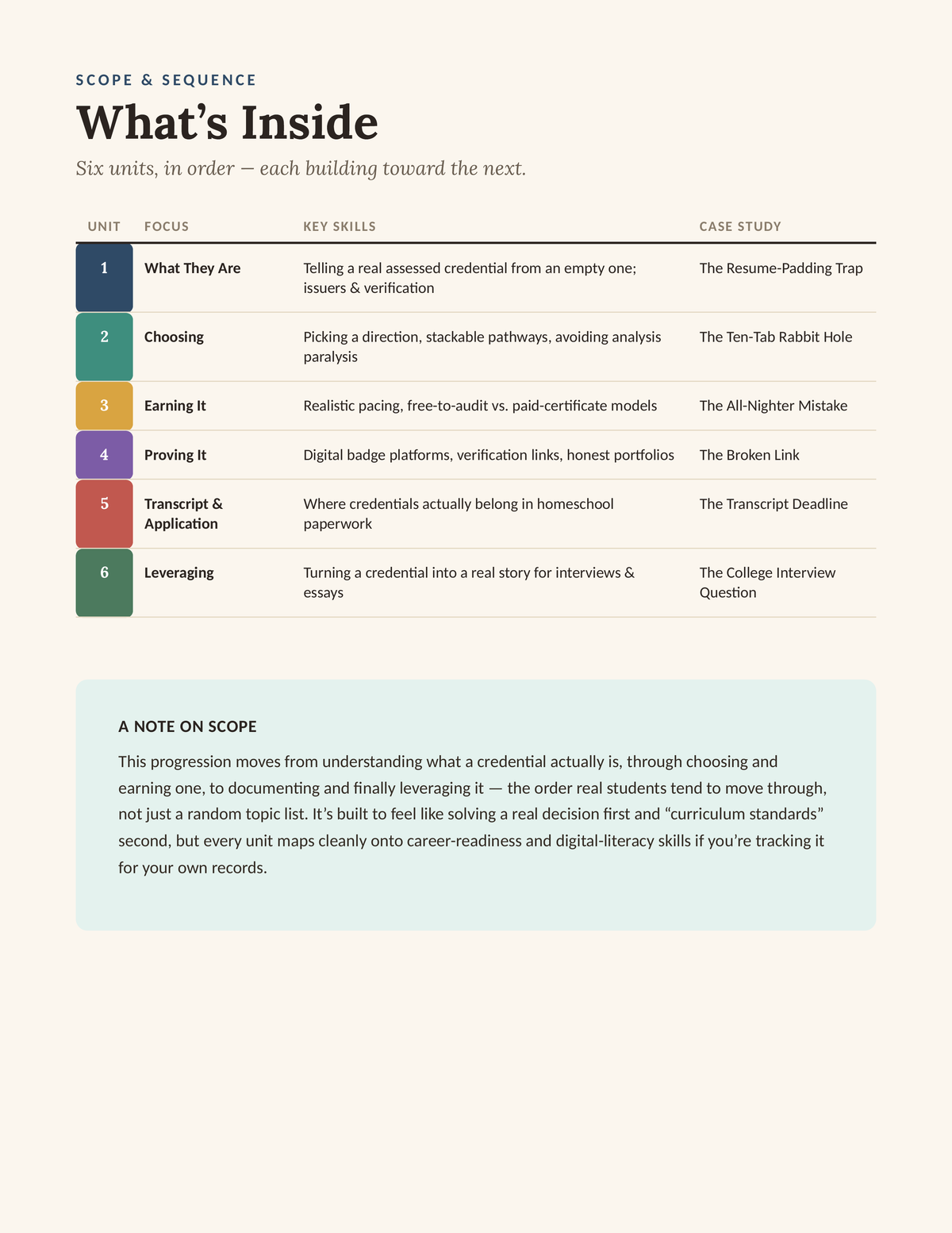 What's Inside — scope and sequence for all six units