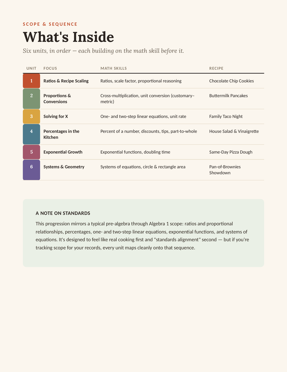 Kitchen Algebra Curriculum — Hands-On Math Through Cooking & Baking (Grades 6–9)