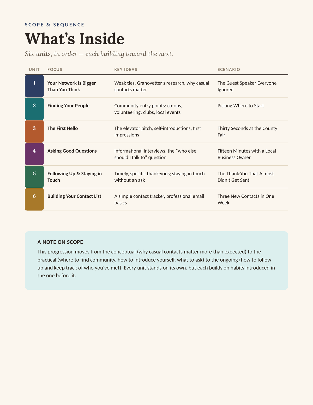 Networking 101 — What's Inside, scope and sequence of all 6 units