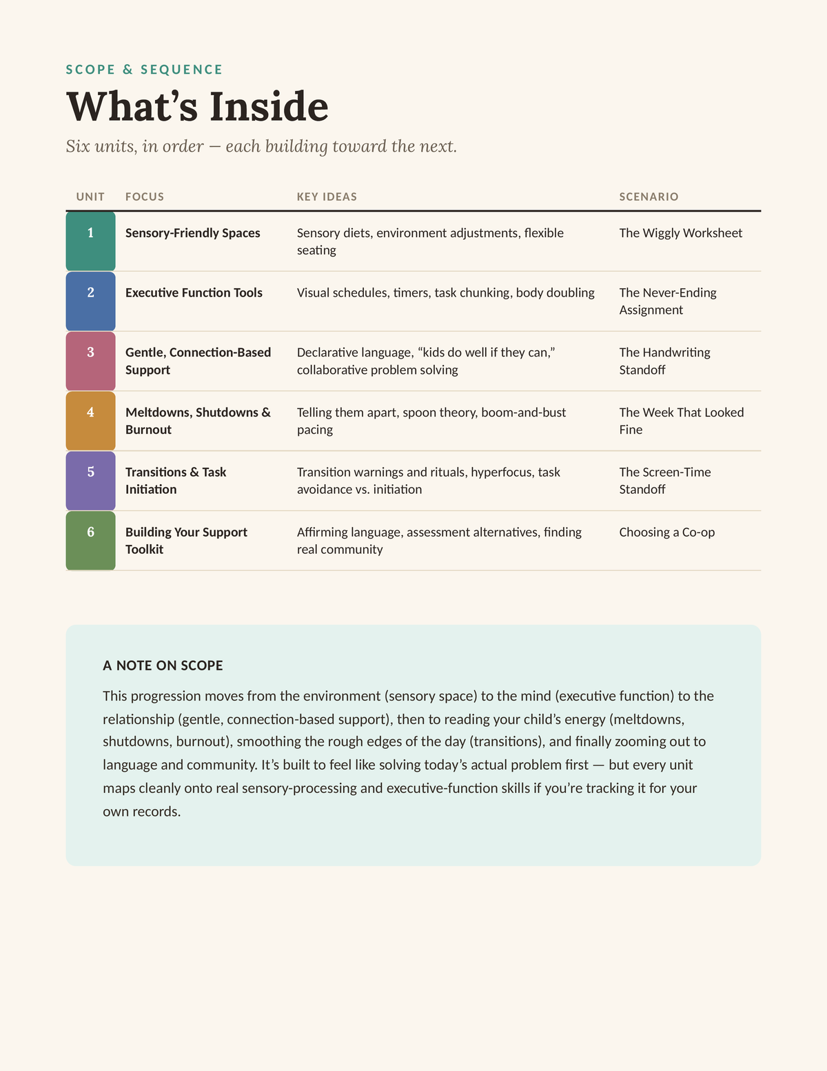 What's Inside — scope and sequence for all six units