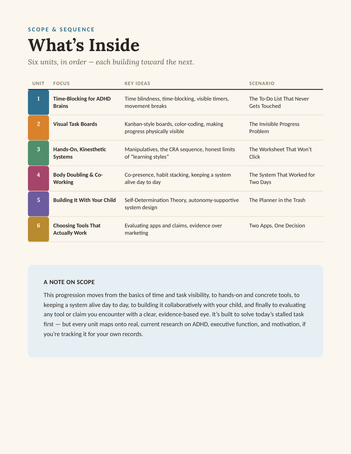 Productivity That Fits — What's Inside, scope and sequence of all 6 units