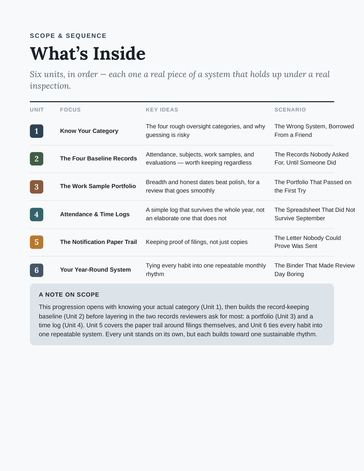 What's Inside — scope and sequence