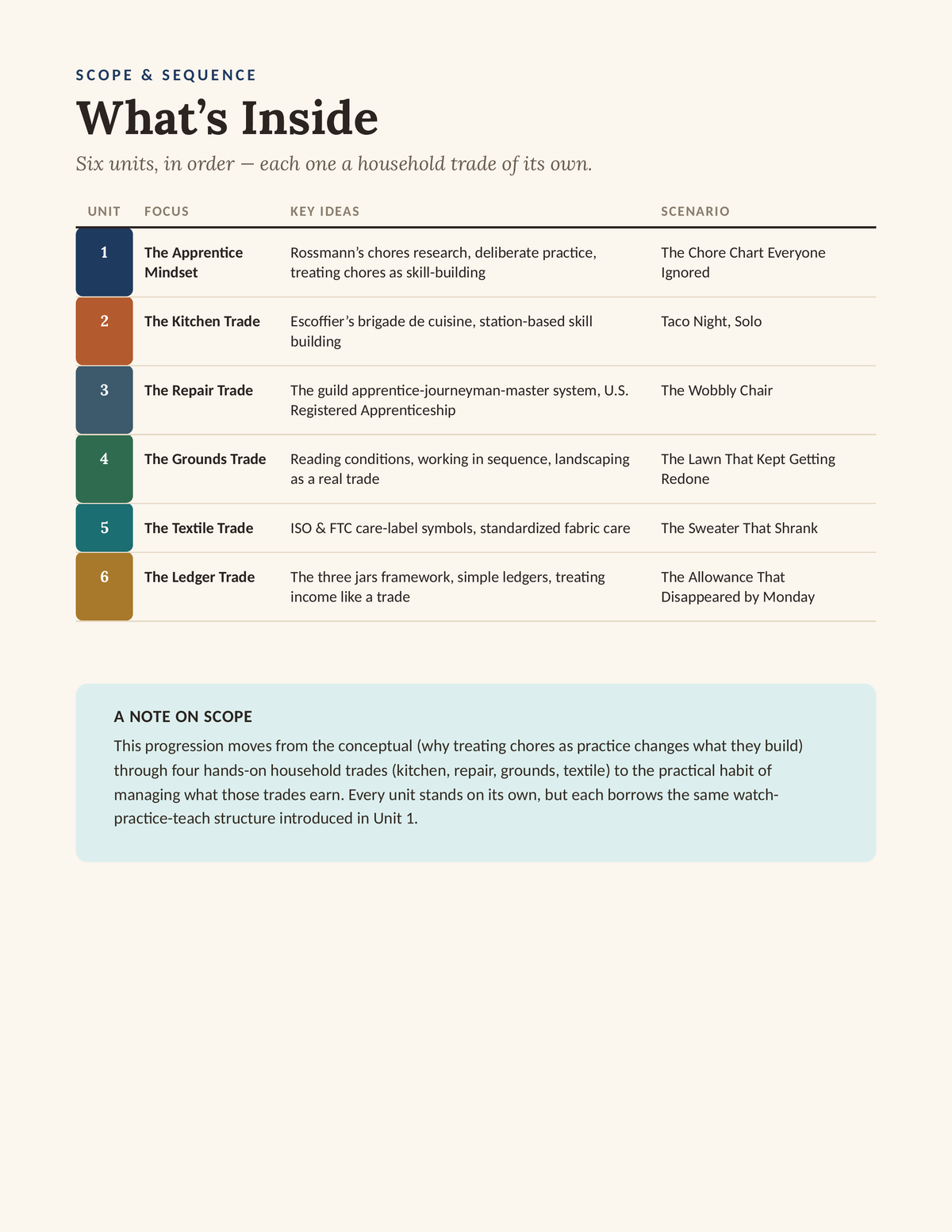 The Apprentice Model — What's Inside, scope and sequence of all 6 units across 6 household trades