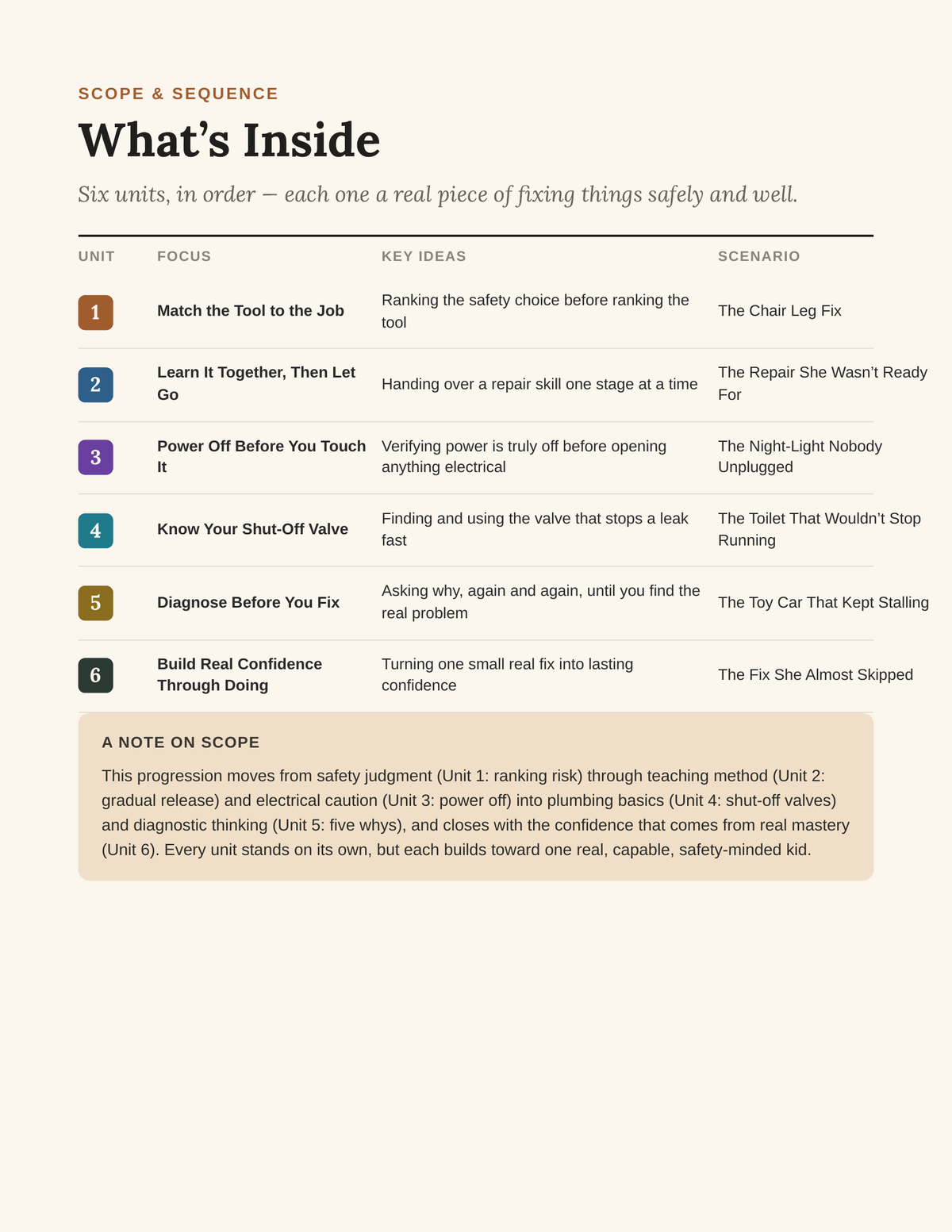 Fix It Yourself interior guide page
