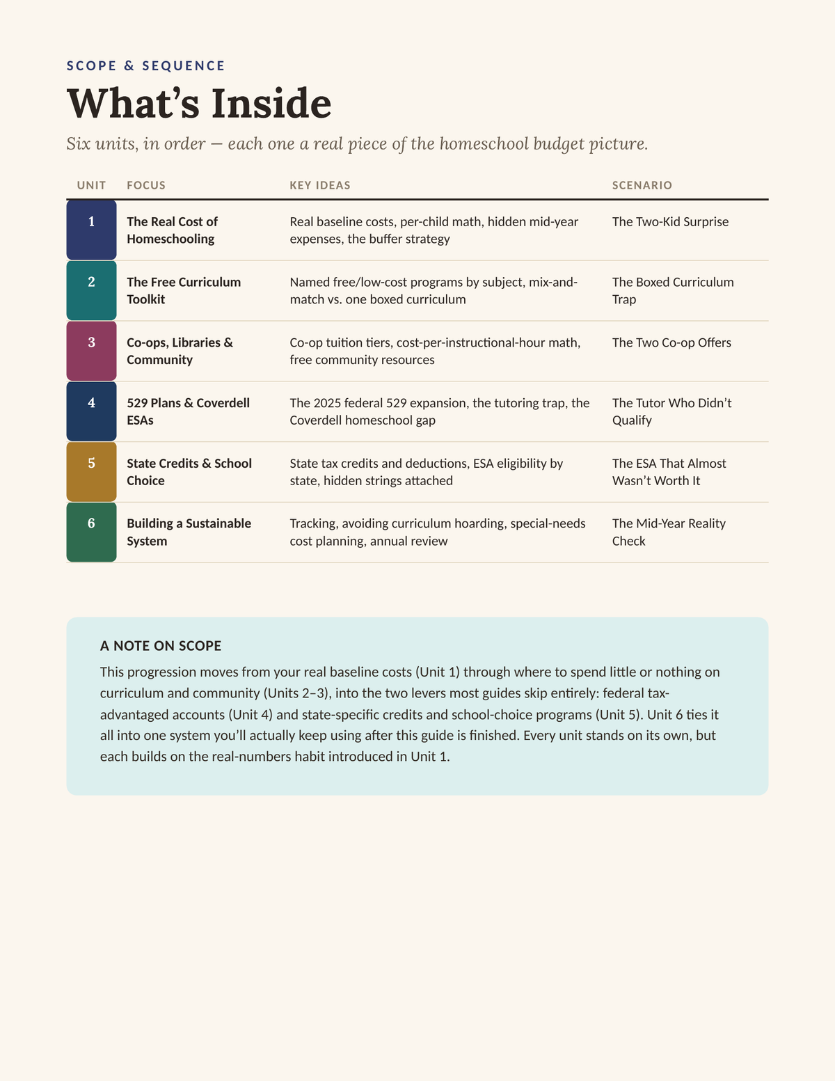 The Homeschool Budget Blueprint — What's Inside, scope and sequence of all 6 units
